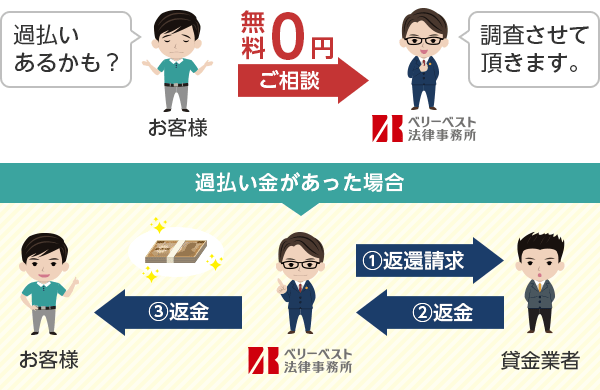 過払い金とは ベリーベスト法律事務所