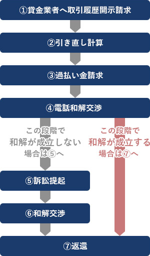 過払い金請求にかかる費用 過払い金の無料相談を24時間全国受付中 ベリーベスト法律事務所