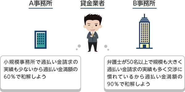 アイフルの過払い金請求にかかる期間と返還率の目安 2021年度版 司法書士法人杉山事務所