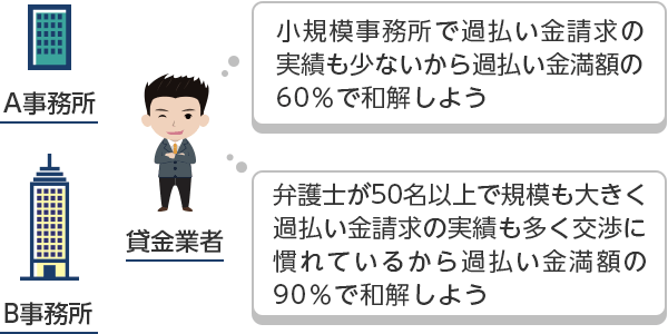 過払い金請求にかかる費用 過払い金のご相談は何度でも無料 ベリーベスト法律事務所