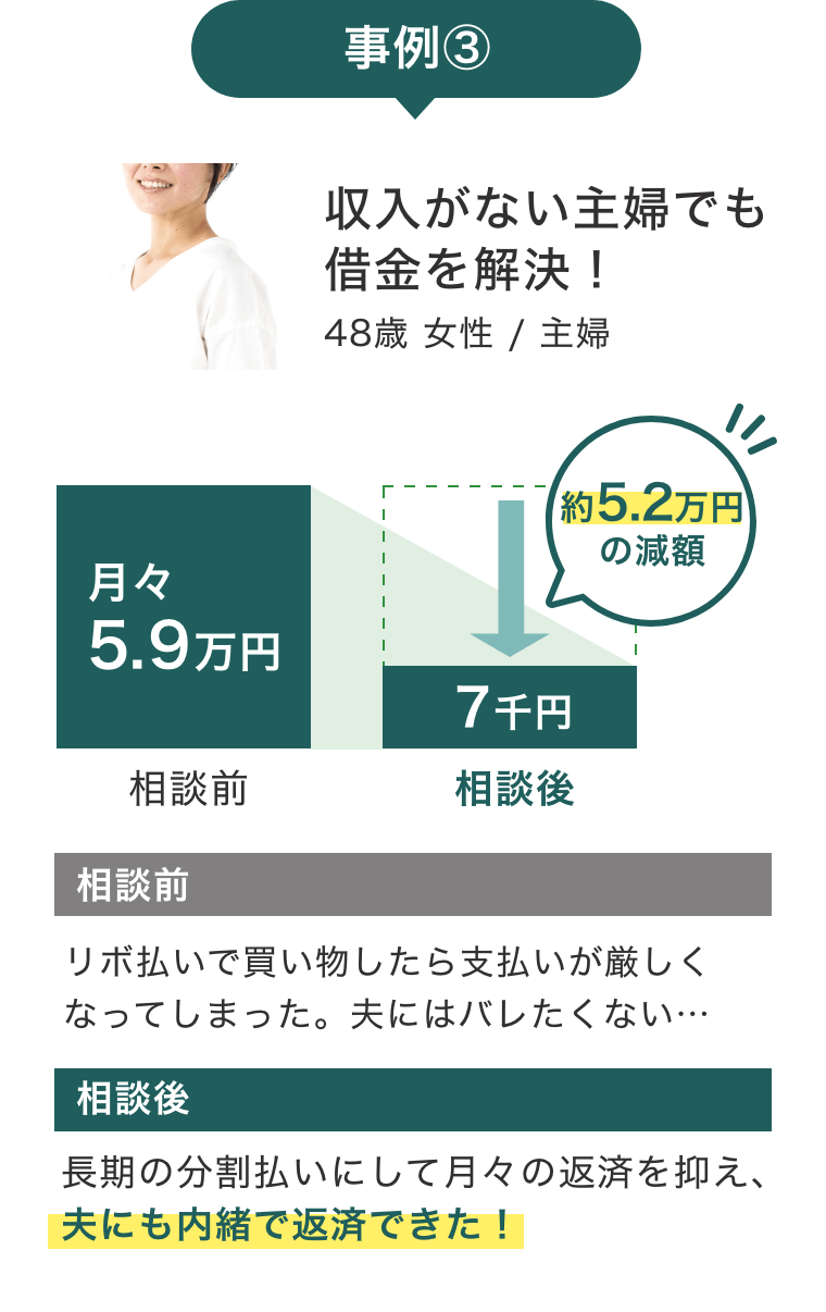 事例③ 収入がない主婦でも借金を解決！48歳 女性/主婦 相談前 リボ払いで買い物したら支払いが厳しくなってしまった。夫にはバレたくない…　相談後 長期の分割払いにして月々の返済を抑え、夫にも内緒で返済できた！